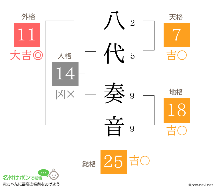 八代 奏音さんの姓名判断結果