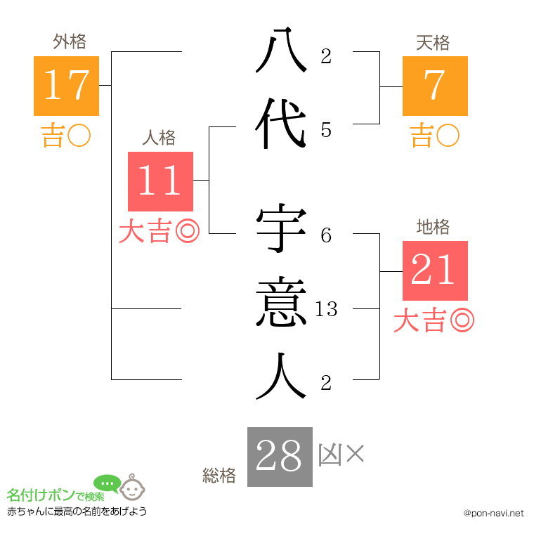 八代 宇意人さんの姓名判断結果