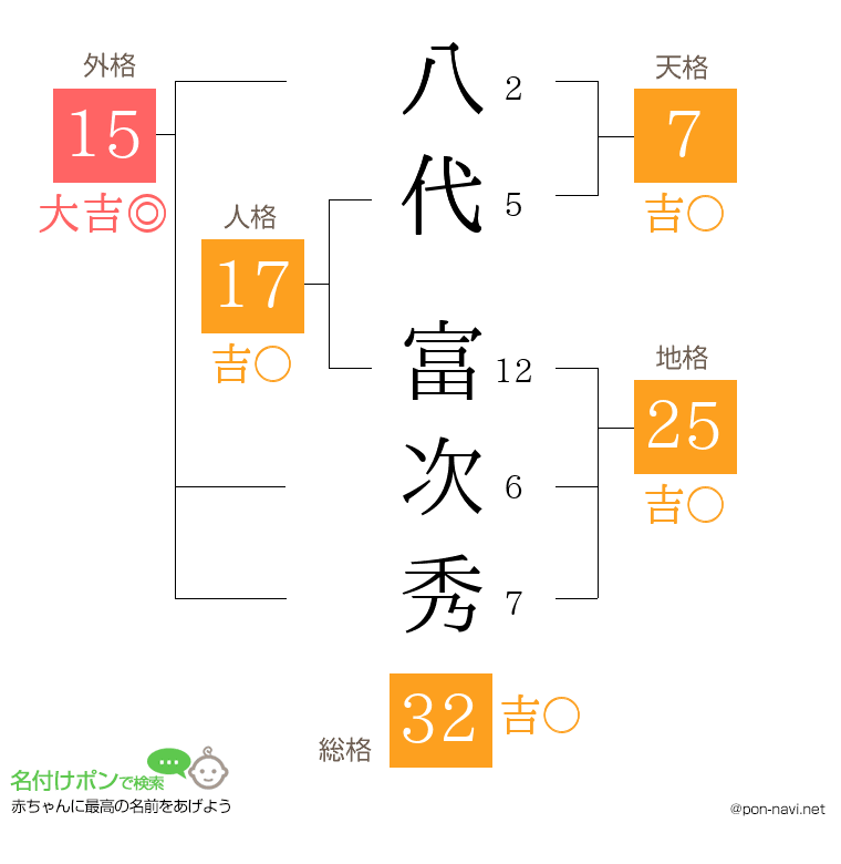 八代 富次秀さんの姓名判断結果