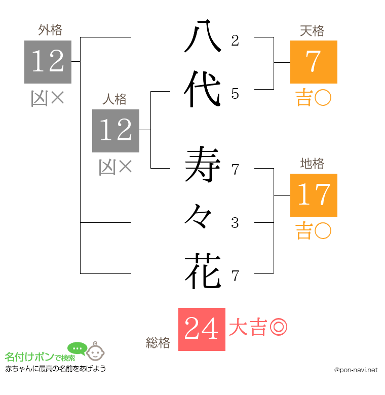 八代 寿々花さんの姓名判断結果