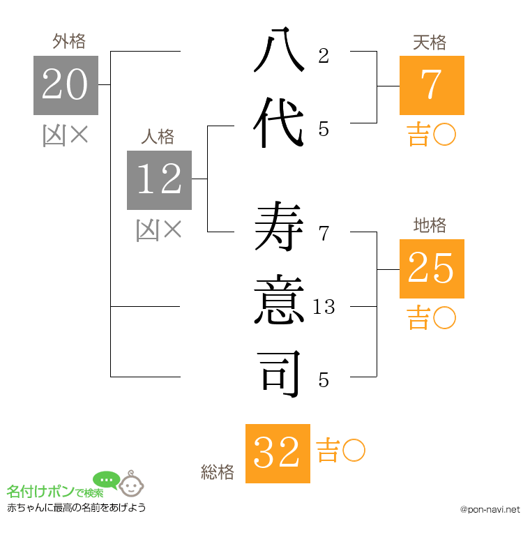 八代 寿意司さんの姓名判断結果