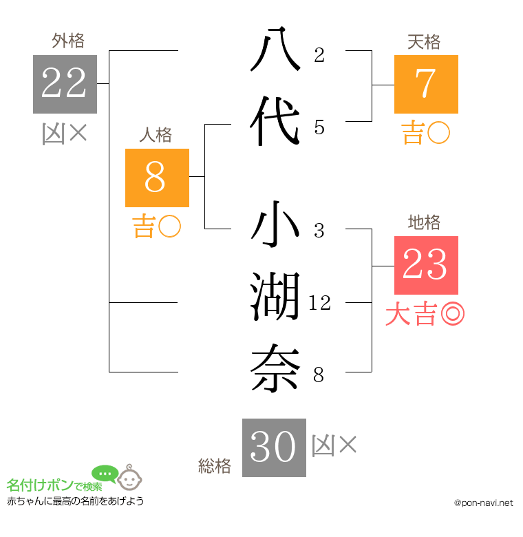 八代 小湖奈さんの姓名判断結果
