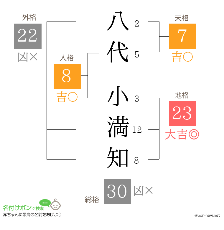 八代 小満知さんの姓名判断結果