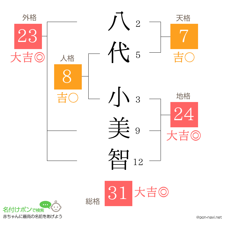 八代 小美智さんの姓名判断結果