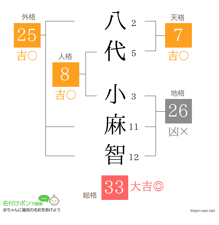 八代 小麻智さんの姓名判断結果