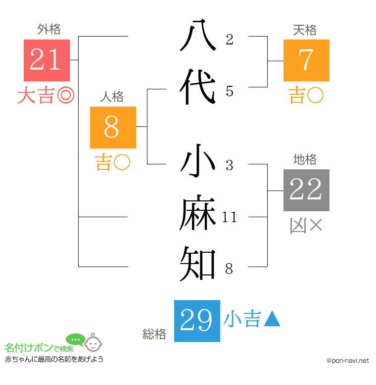 八代 小麻知さんの姓名判断結果