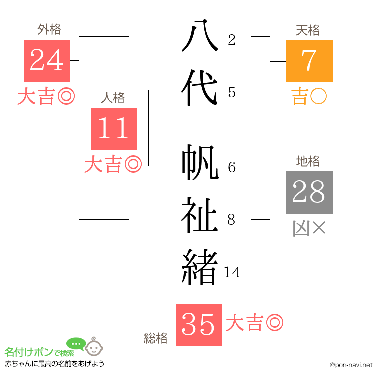 八代 帆祉緒さんの姓名判断結果