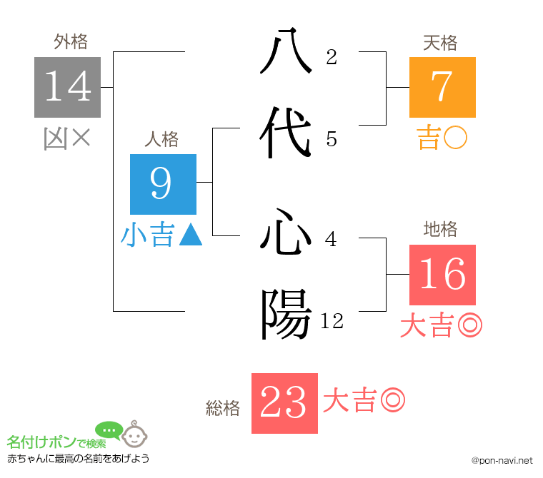 八代 心陽さんの姓名判断結果
