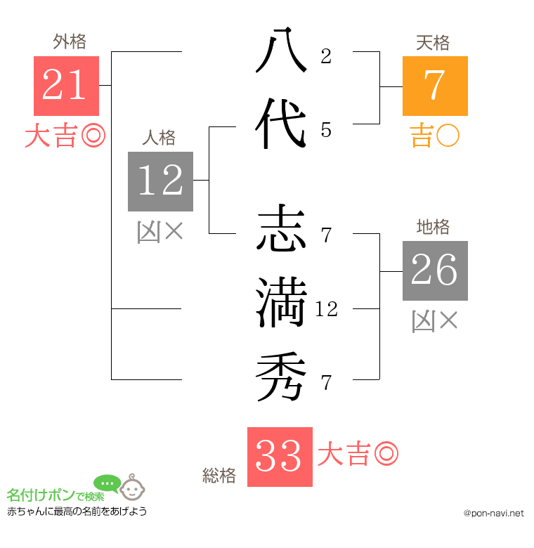 八代 志満秀さんの姓名判断結果