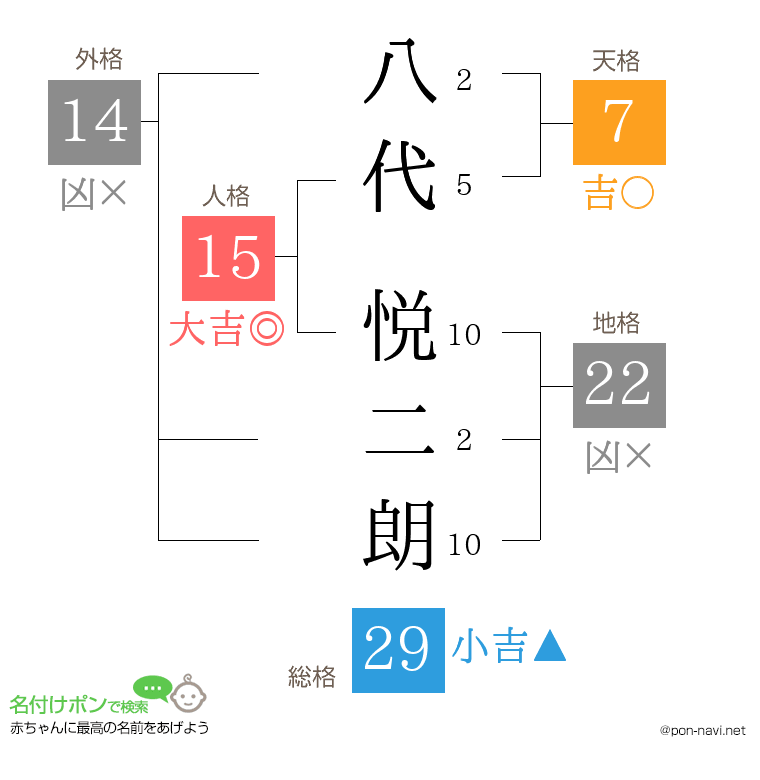 八代 悦二朗さんの姓名判断結果