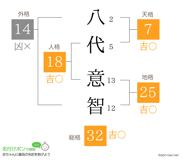八代 意智さんの姓名判断結果