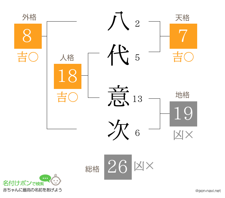 八代 意次さんの姓名判断結果
