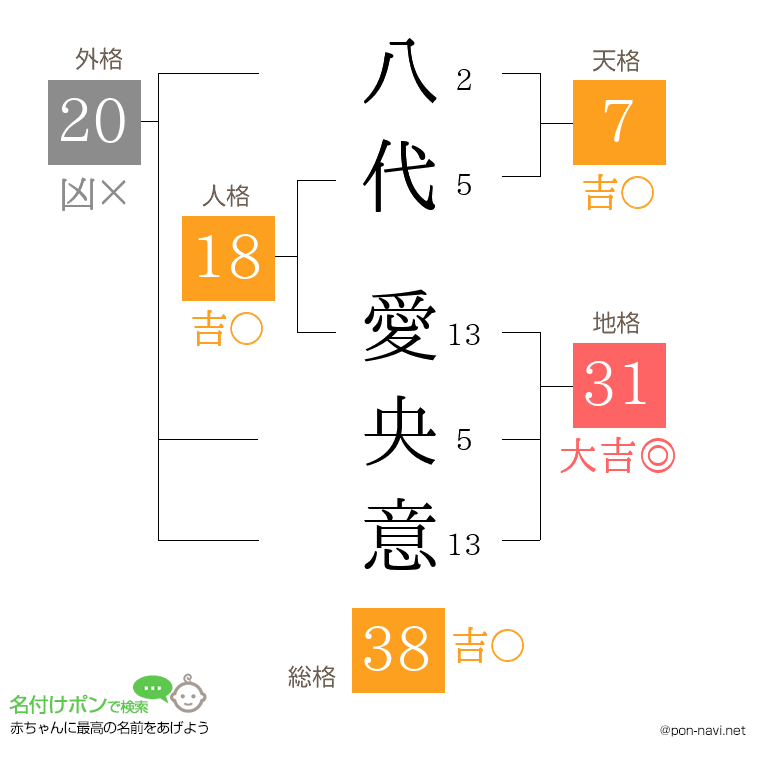 八代 愛央意さんの姓名判断結果