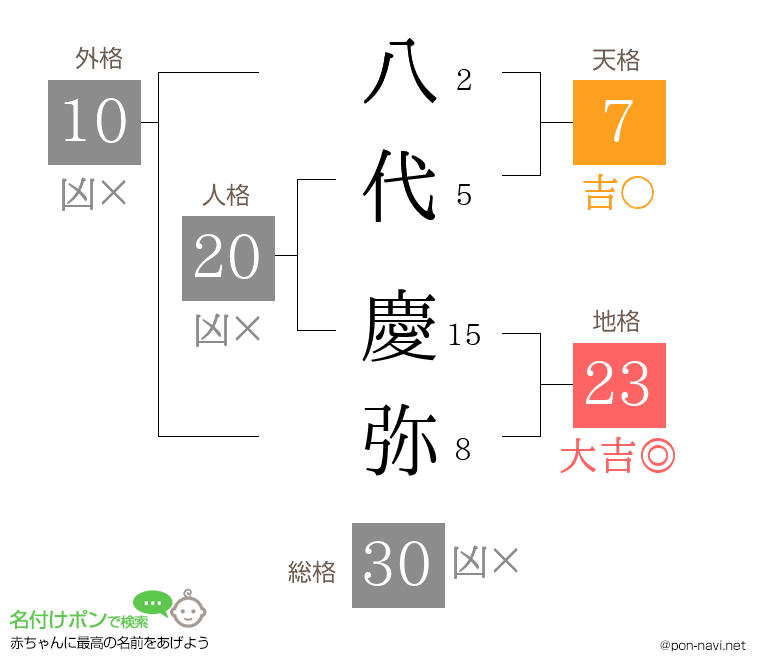 八代 慶弥さんの姓名判断結果
