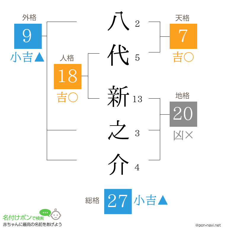 八代 新之介さんの姓名判断結果