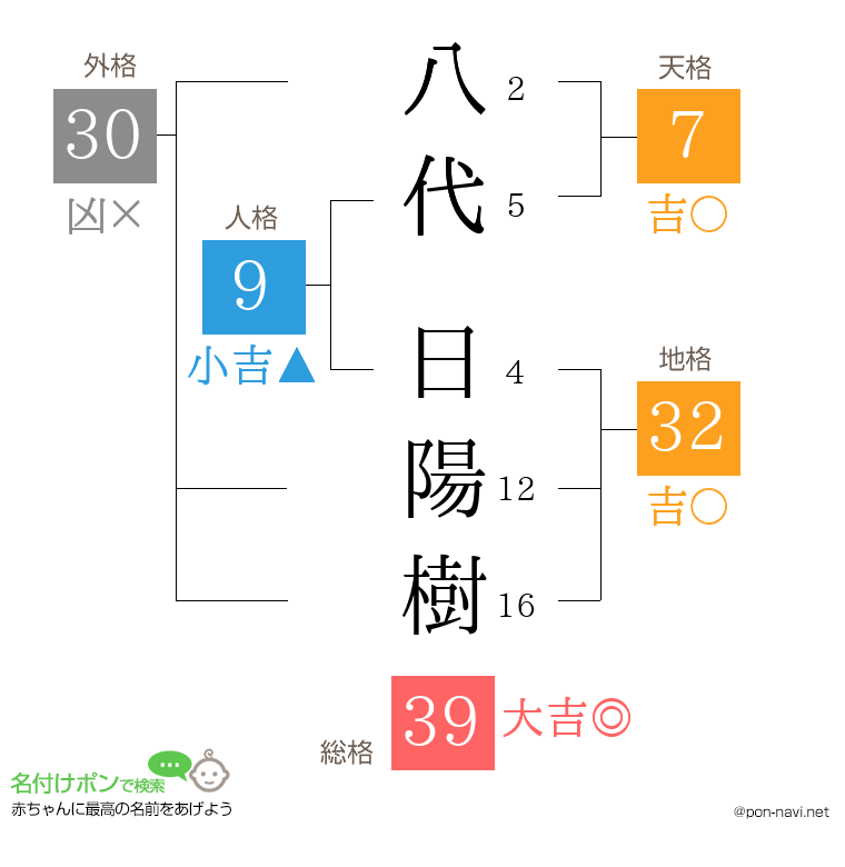 八代 日陽樹さんの姓名判断結果