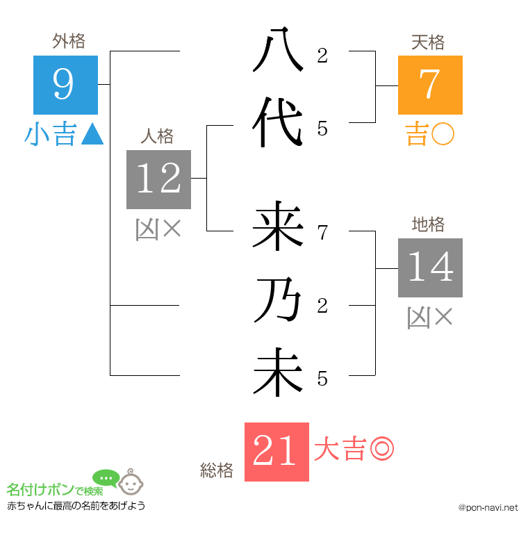 八代 来乃未さんの姓名判断結果
