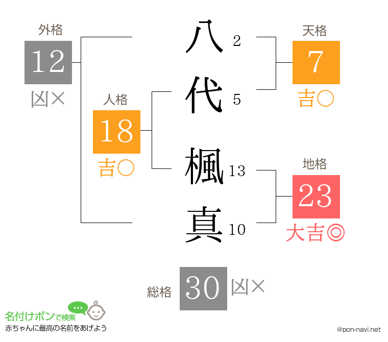 八代 楓真さんの姓名判断結果