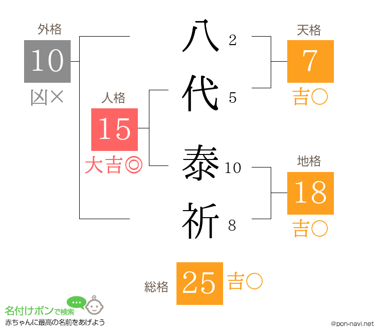 八代 泰祈さんの姓名判断結果