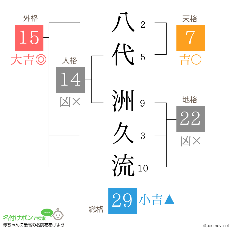 八代 洲久流さんの姓名判断結果