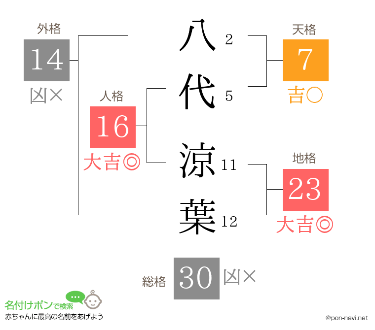 八代 涼葉さんの姓名判断結果