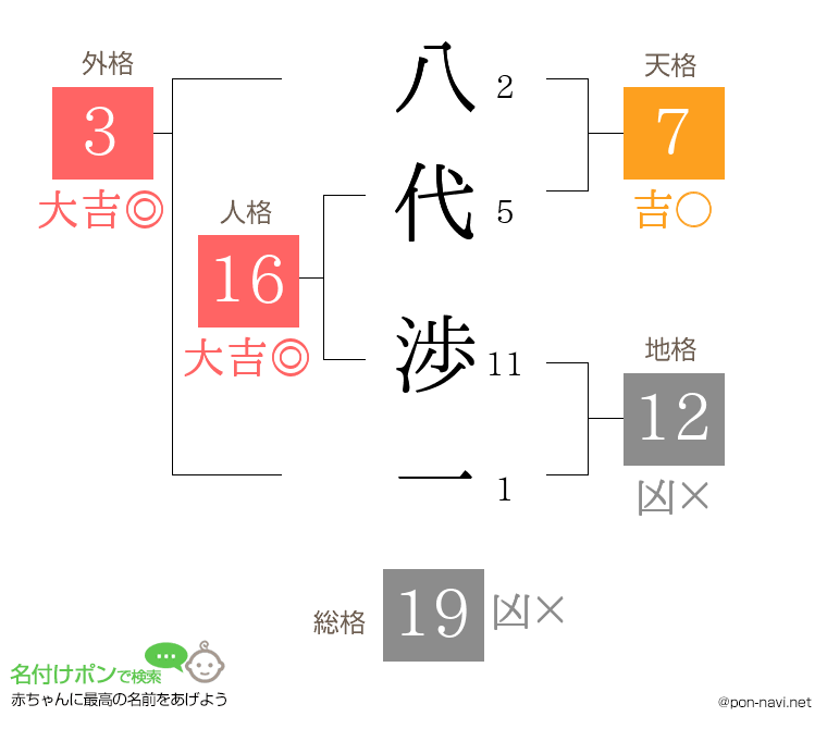 八代 渉一さんの姓名判断結果