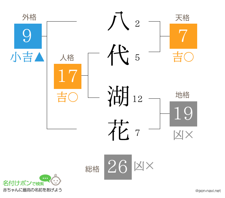 八代 湖花さんの姓名判断結果