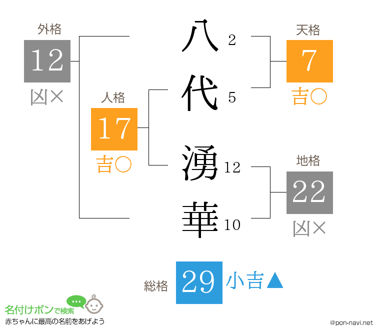 八代 湧華さんの姓名判断結果