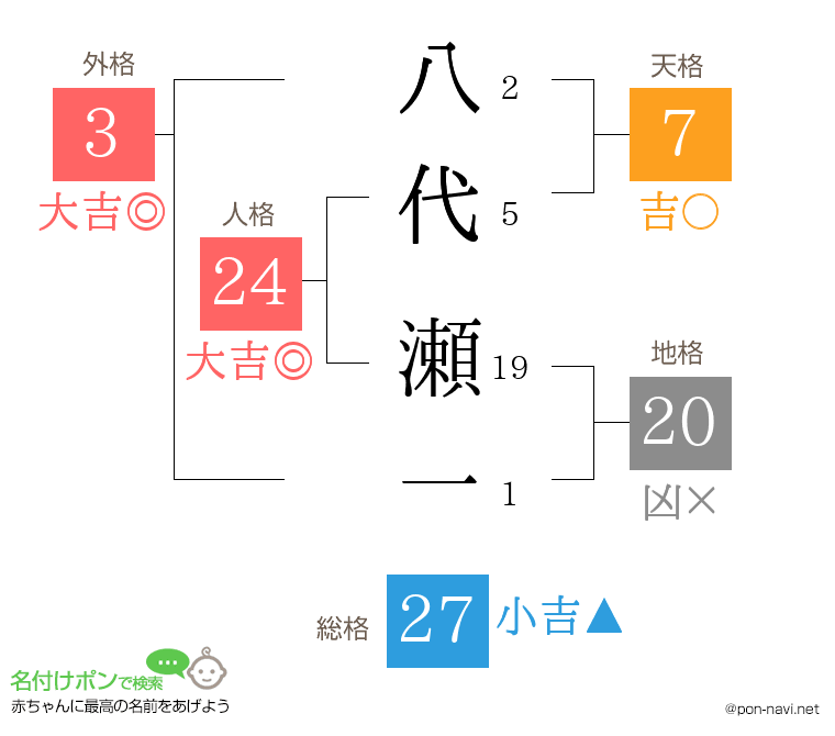 八代 瀬一さんの姓名判断結果