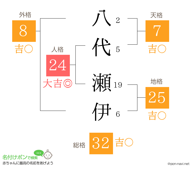 八代 瀬伊さんの姓名判断結果