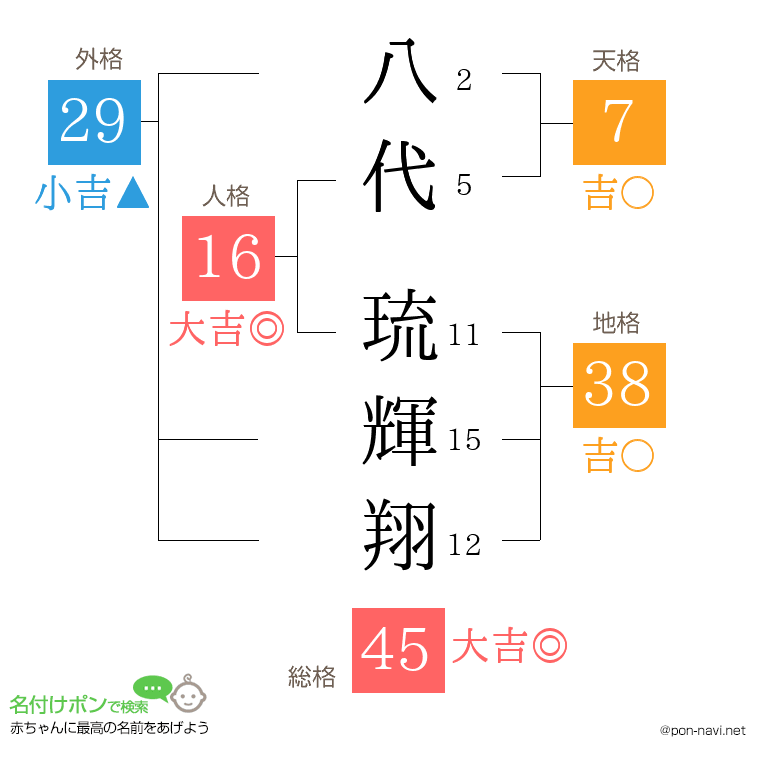 八代 琉輝翔さんの姓名判断結果