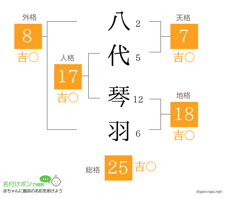 八代 琴羽さんの姓名判断結果