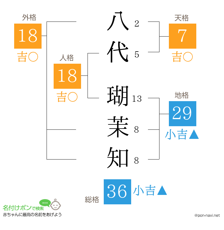 八代 瑚茉知さんの姓名判断結果
