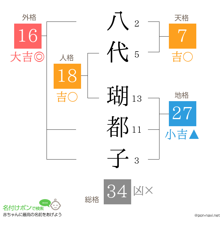 八代 瑚都子さんの姓名判断結果