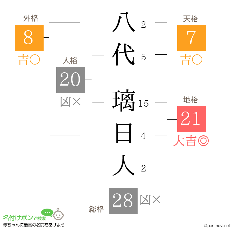 八代 璃日人さんの姓名判断結果