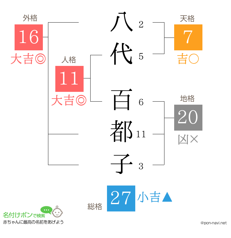 八代 百都子さんの姓名判断結果