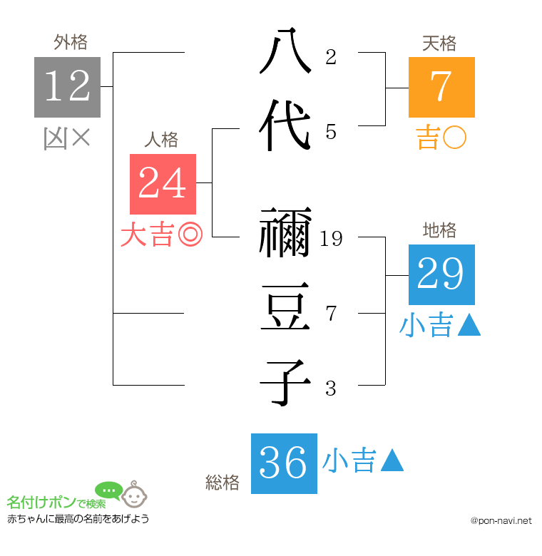 八代 禰豆子さんの姓名判断結果