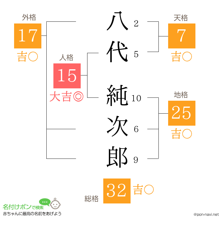 八代 純次郎さんの姓名判断結果