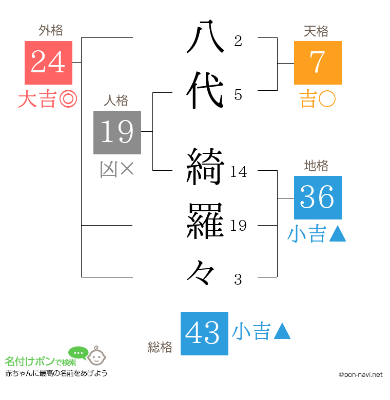 八代 綺羅々さんの姓名判断結果