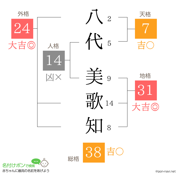 八代 美歌知さんの姓名判断結果