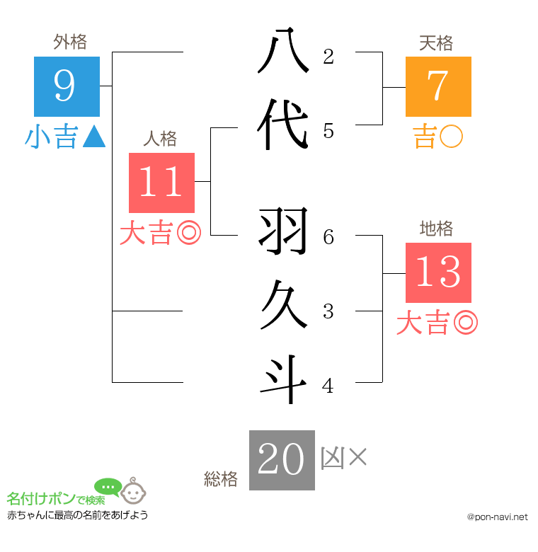 八代 羽久斗さんの姓名判断結果