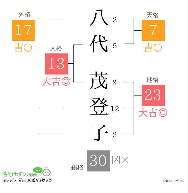 八代 茂登子さんの姓名判断結果