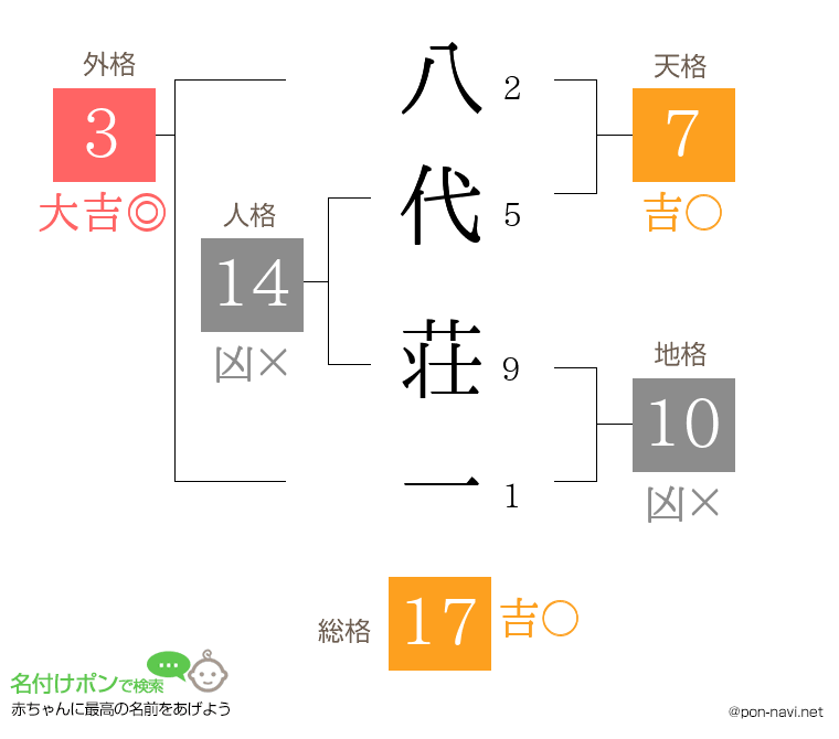八代 荘一さんの姓名判断結果