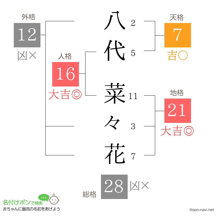 八代 菜々花さんの姓名判断結果