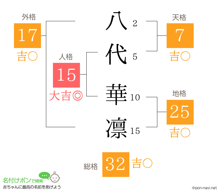 八代 華凛さんの姓名判断結果