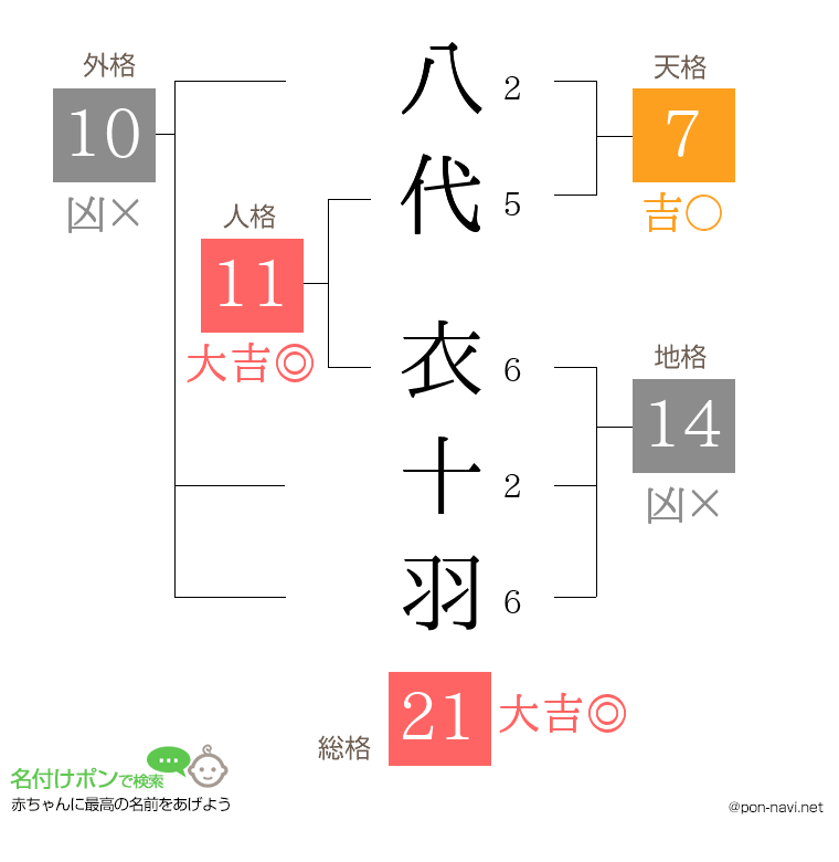 八代 衣十羽さんの姓名判断結果