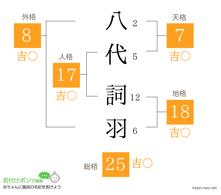 八代 詞羽さんの姓名判断結果