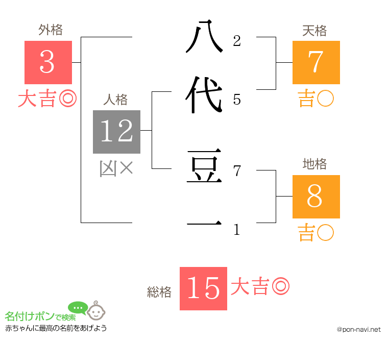 八代 豆一さんの姓名判断結果