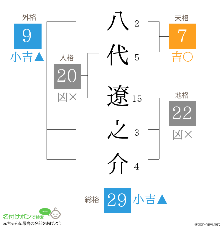 八代 遼之介さんの姓名判断結果