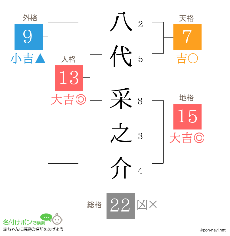 八代 采之介さんの姓名判断結果